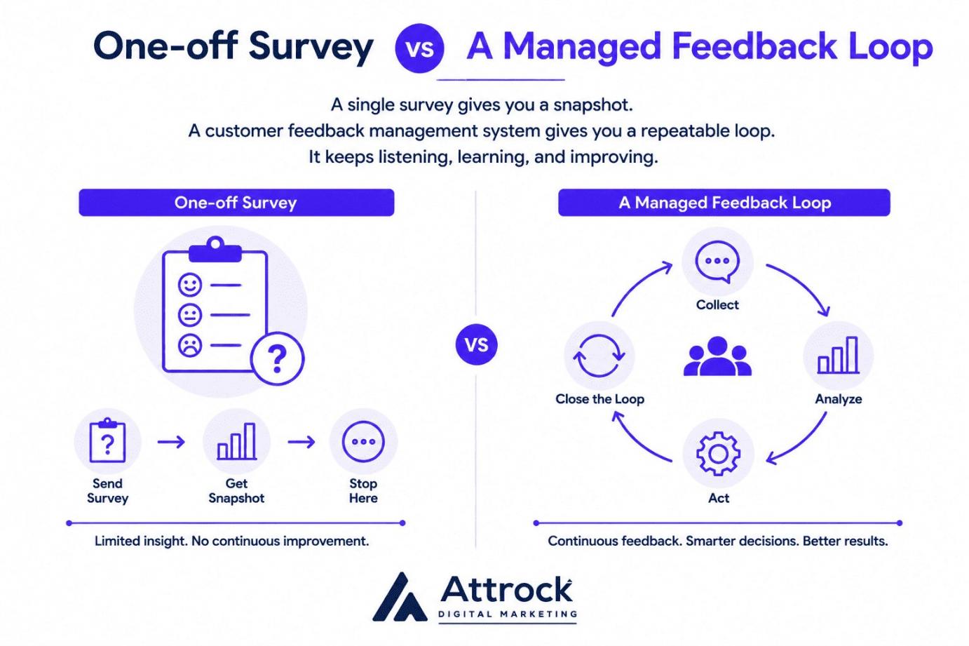 One-off surveys vs managed feedback loop