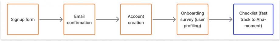 Product fruits onboarding flow