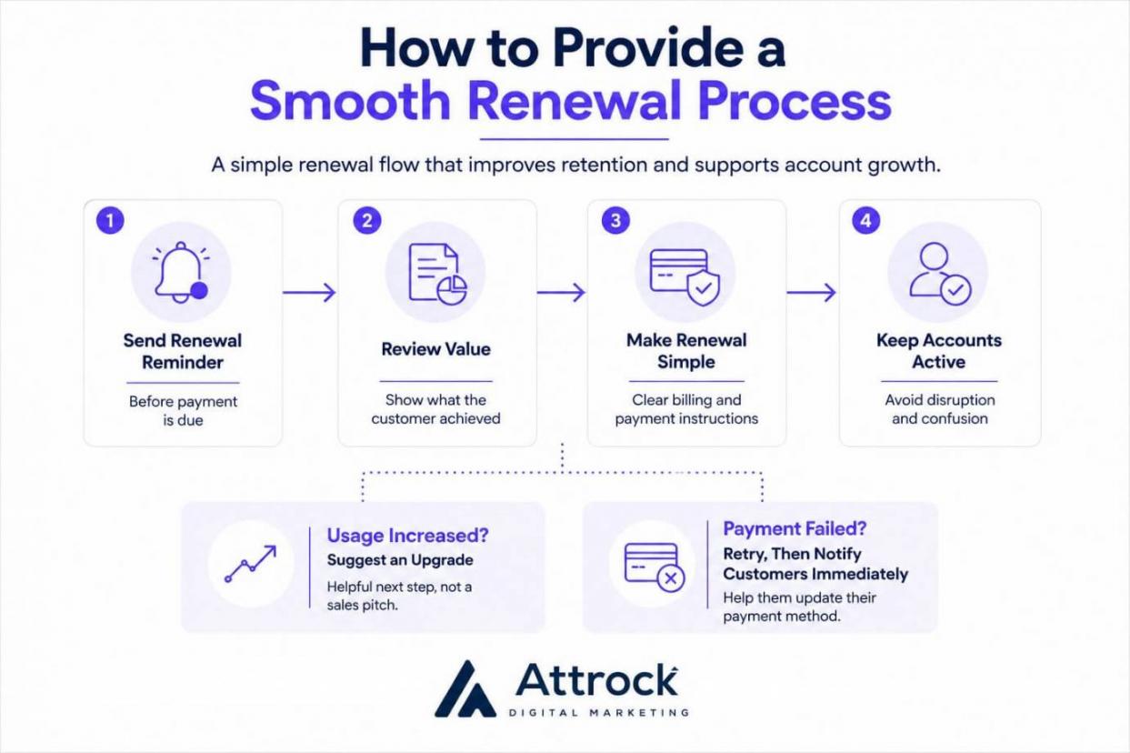 Renewal process