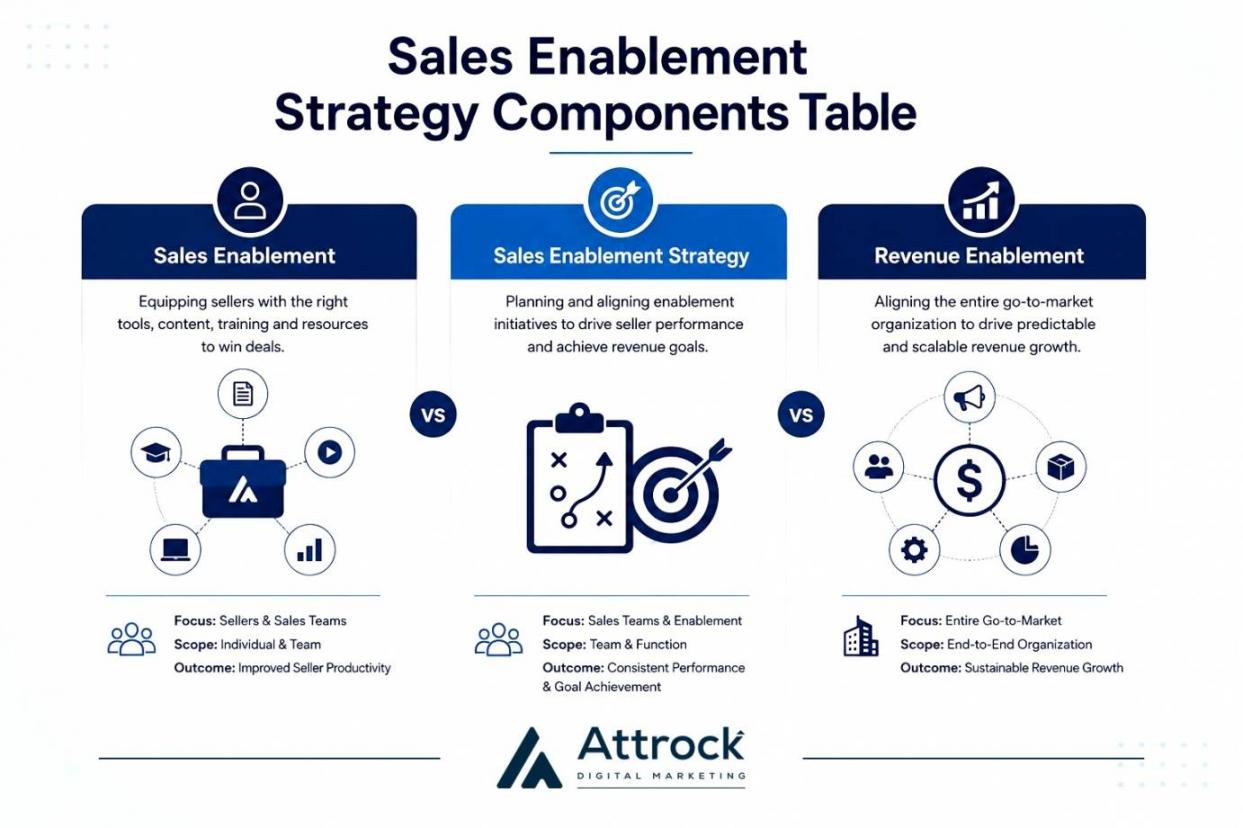Sales Enablement Strategy Components Table