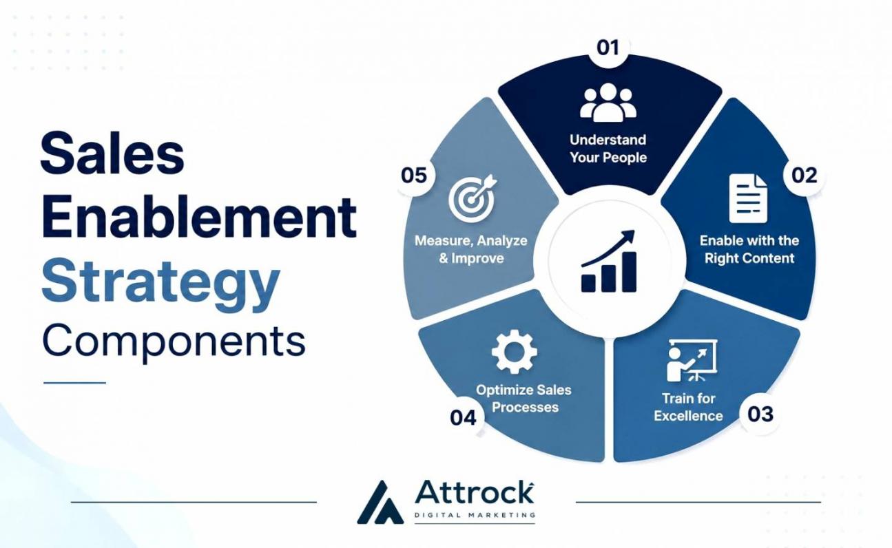 Sales Enablement Strategy Components