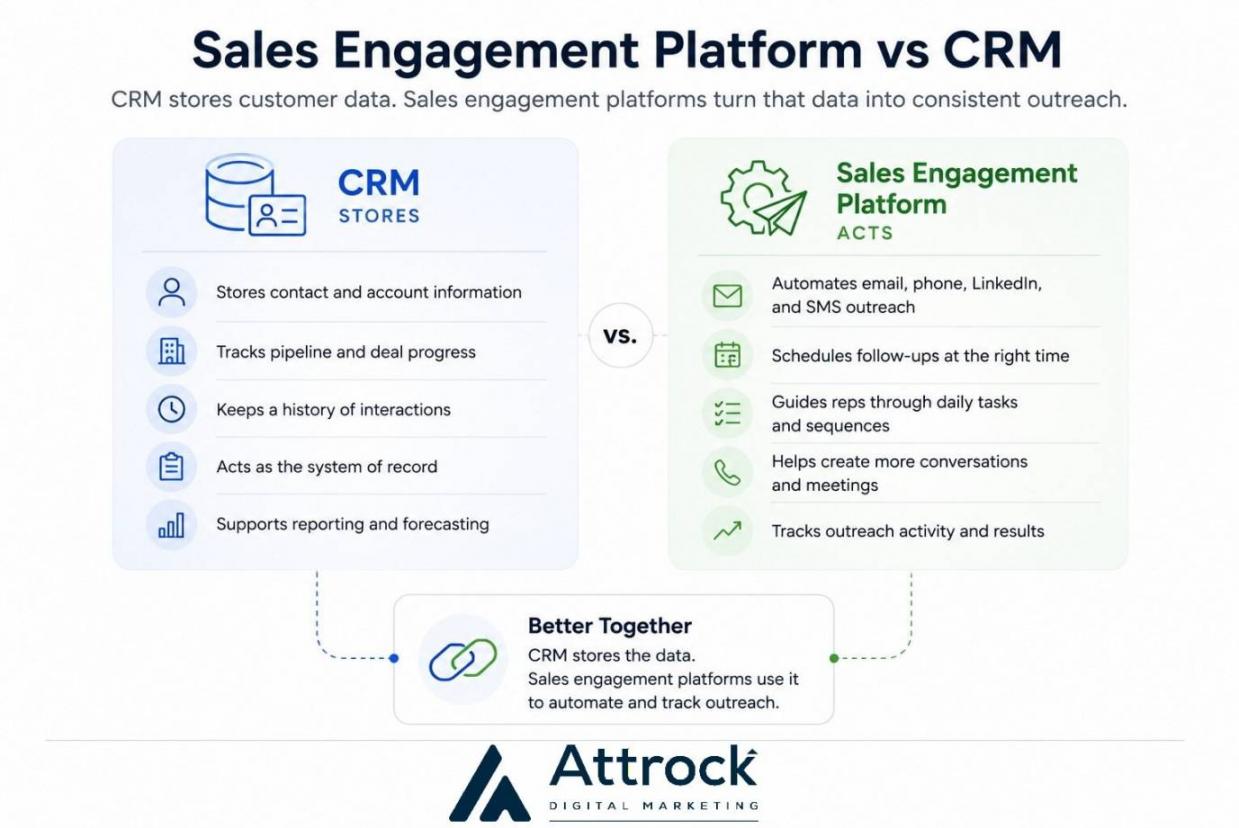 Sales Engagement Platform vs CRM