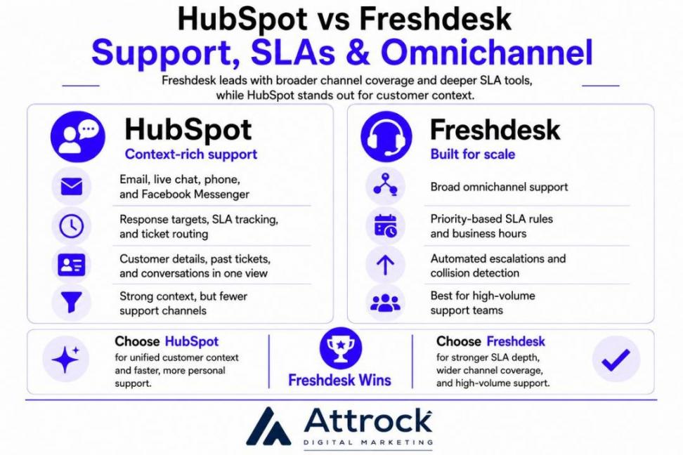 An image comparing HubSpot vs Freshdesk on AI capabilities