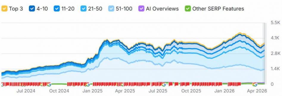 Organic Keyword Growth via Semrush