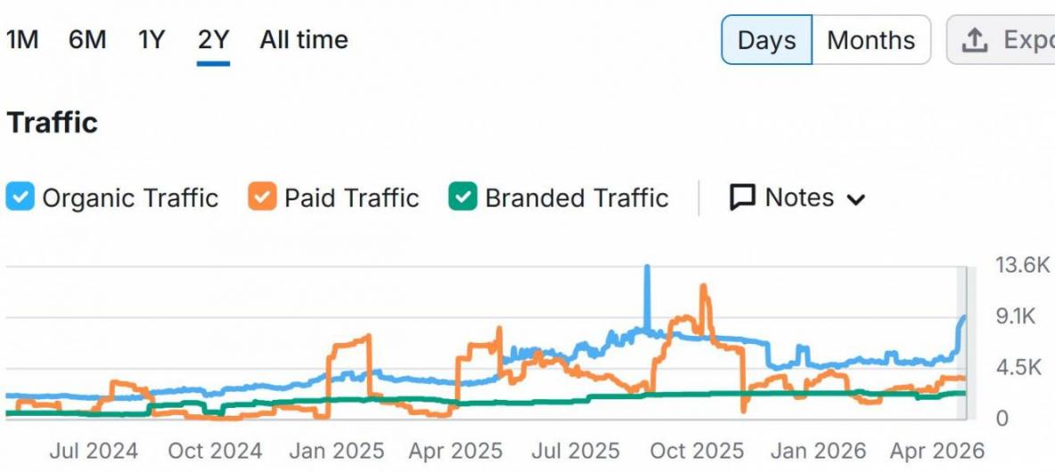 Organic Traffic Growth via Semrush