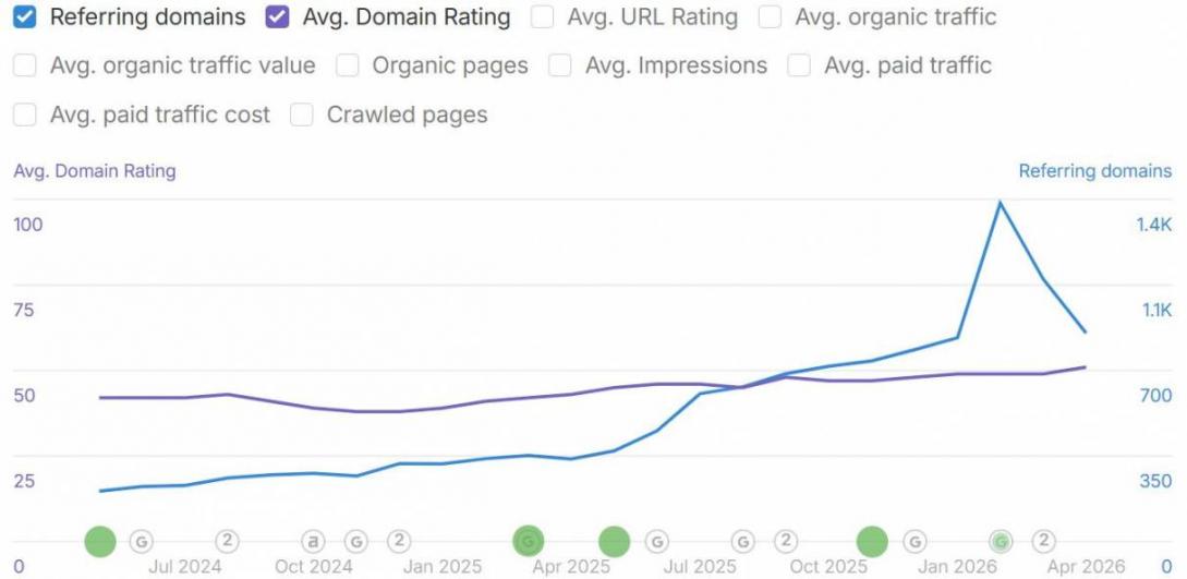 Domain Rating and Referring Domains via Ahrefs