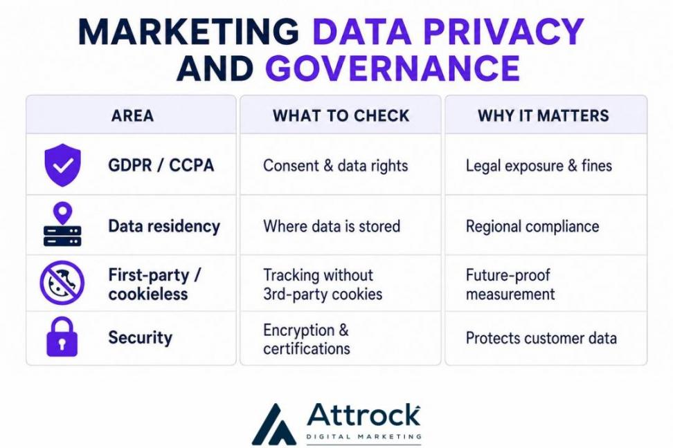 marketing data privacy governance