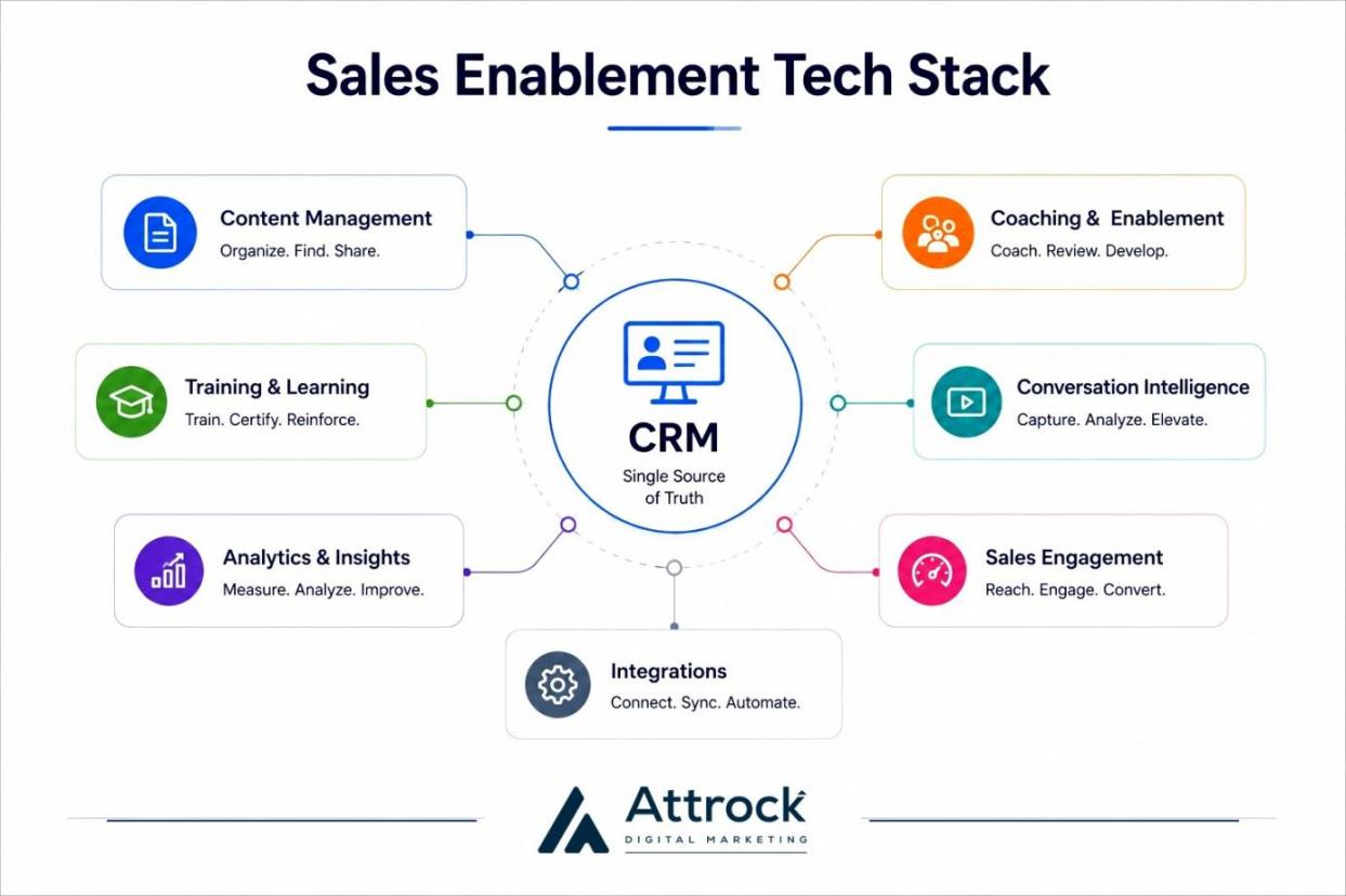 sales enablement tech stack
