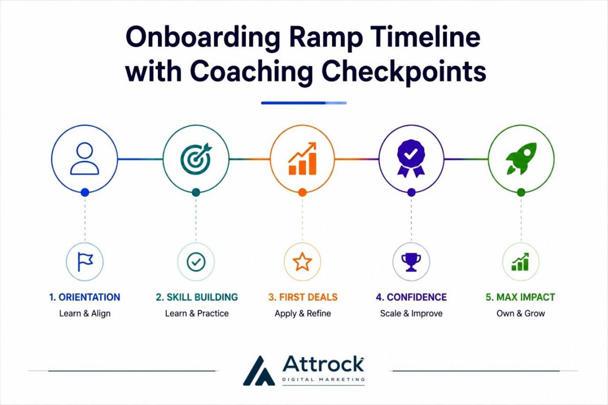sales onboarding and coaching program