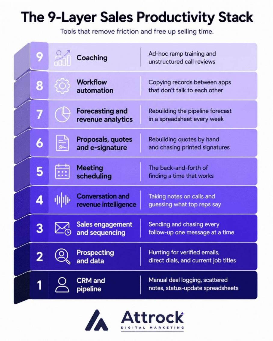 9-layer sales productivity stack diagram