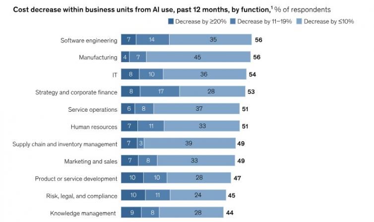 AI Cost Savings in Software Development