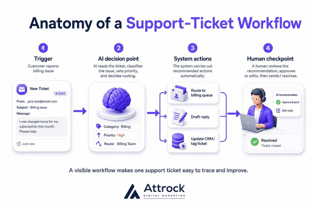 Anatomy of a Support-Ticket Workflow