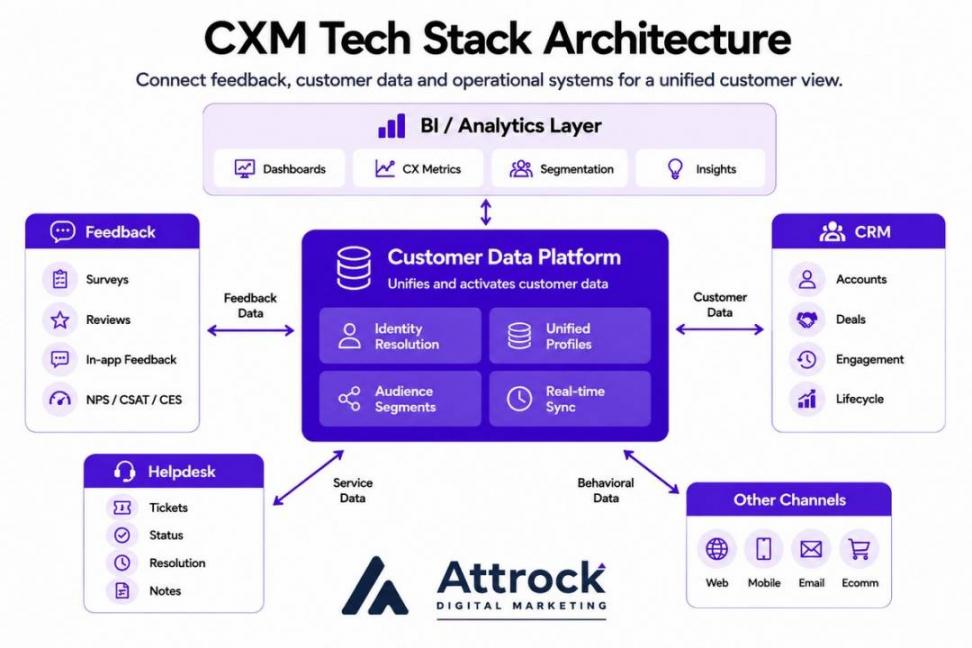 CXM tech stack architecture