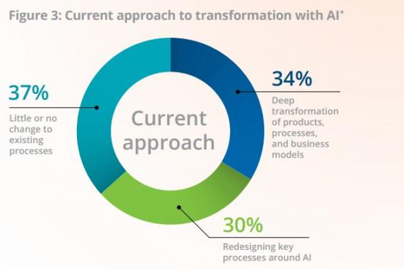 Companies Redesigning Proccesses for AI