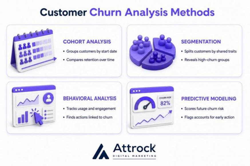 Customer Churn Analysis Methods