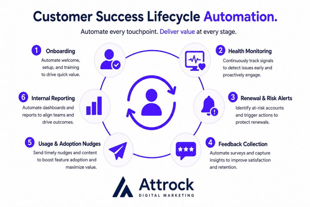 Customer Success Automation Lifecycle Stages