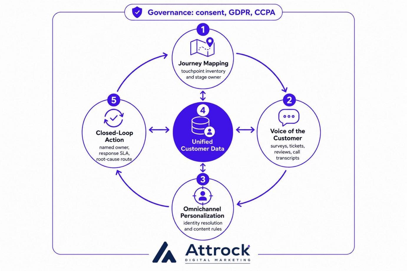 Customer data governance flowchart