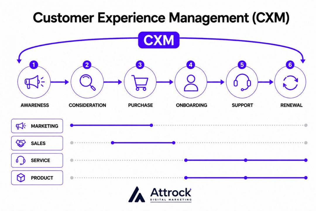 Customer experience management journey_