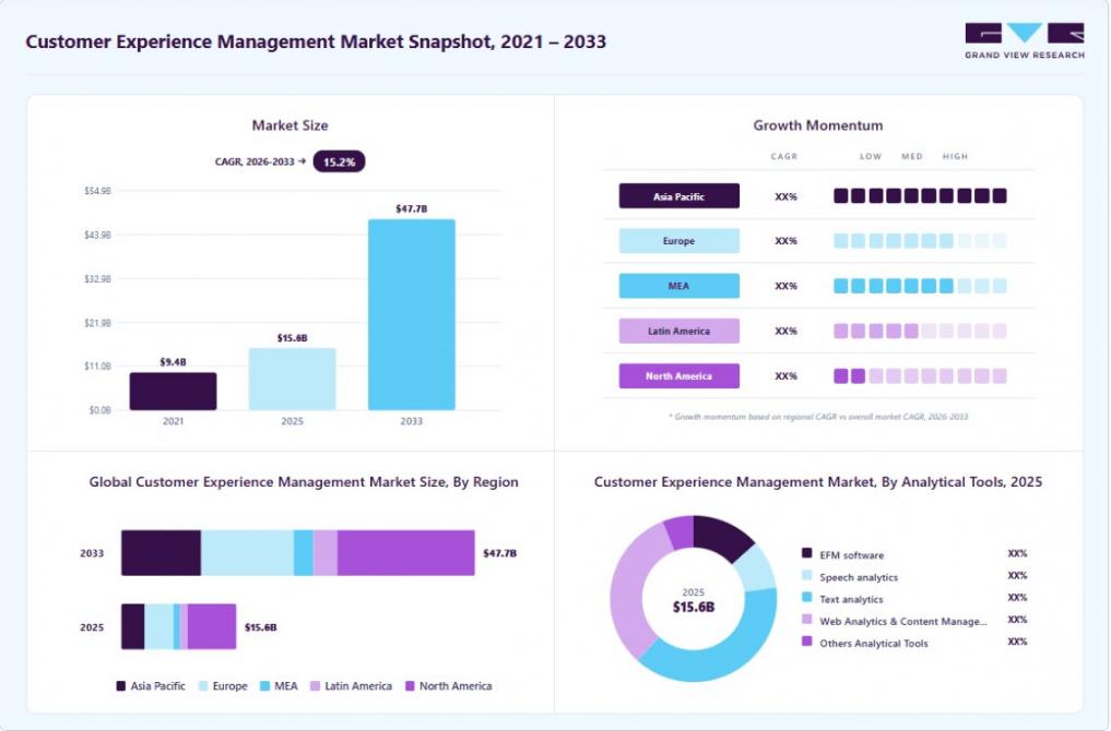 Customer experience management snapshot