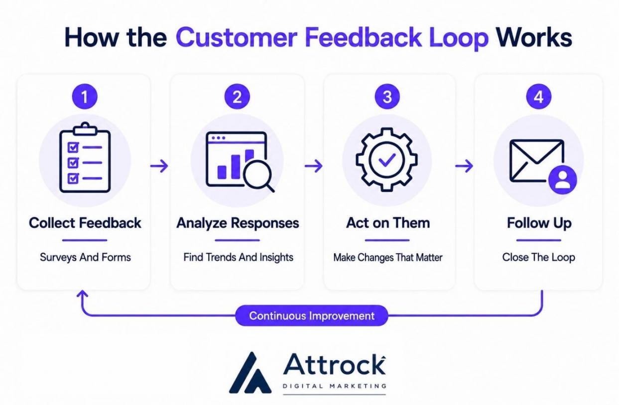 Customer feedback loop