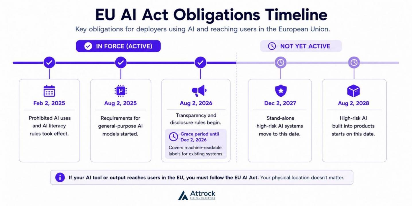 EU Act Regulations Timeline
