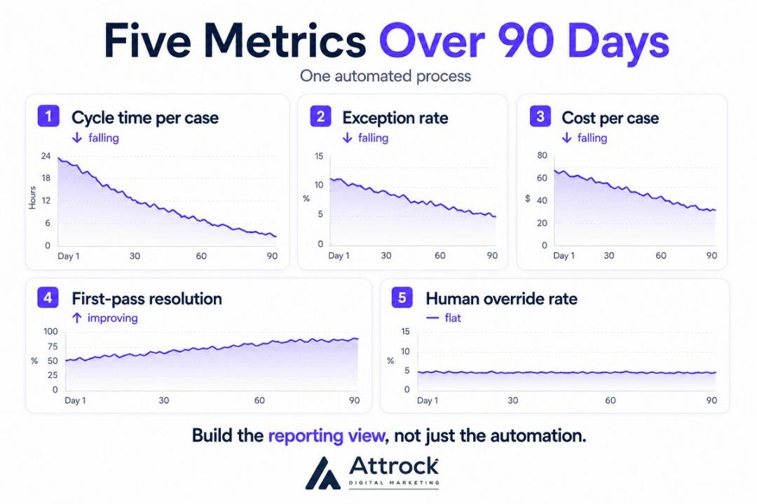 Five metrics over 90 days