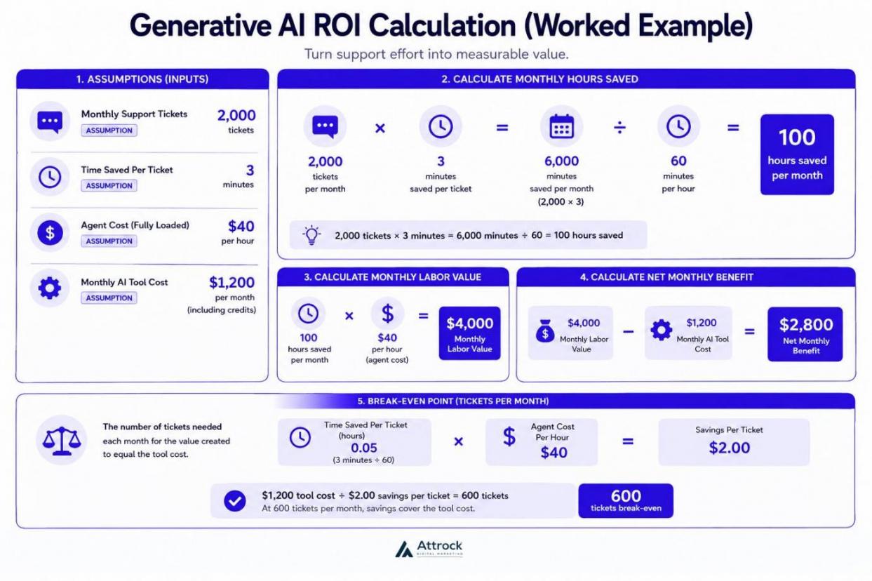 Generative AI Calculation Example