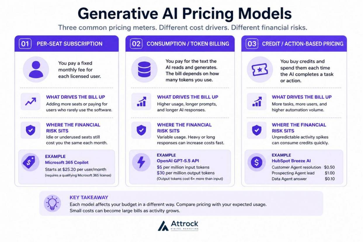 Generative AI Pricing Models