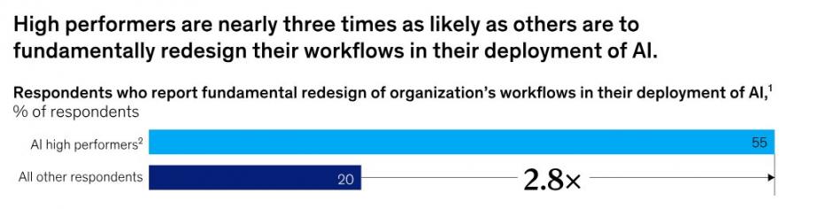 High Performers Redesign Workflows