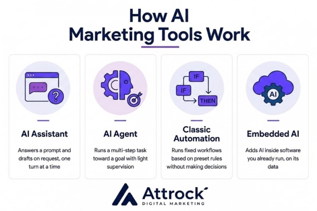 How AI Marketing Tools Work