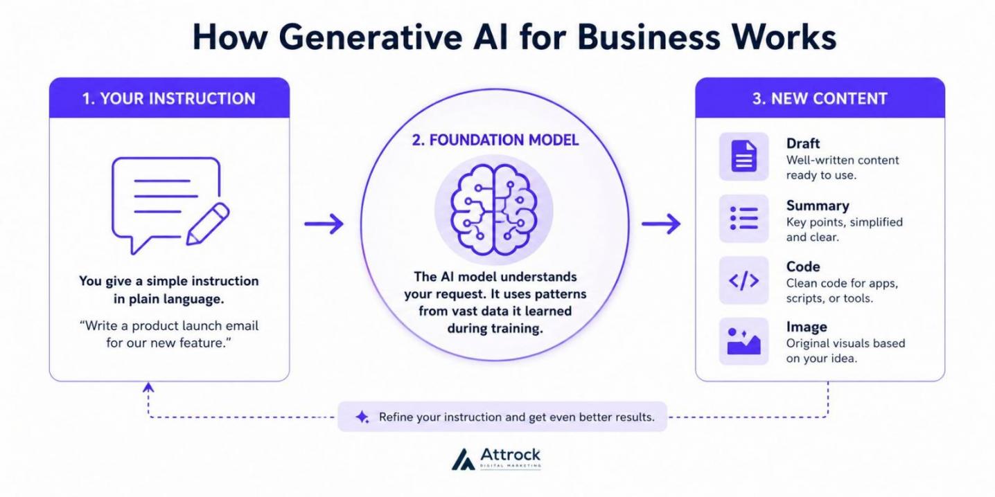 How Generative AI Works