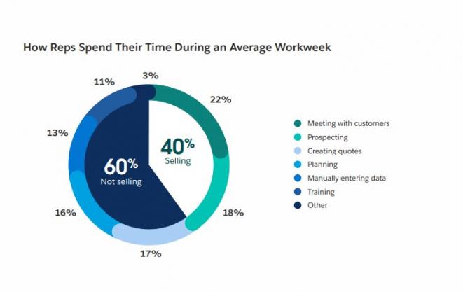 How reps spend their time during an average workweek