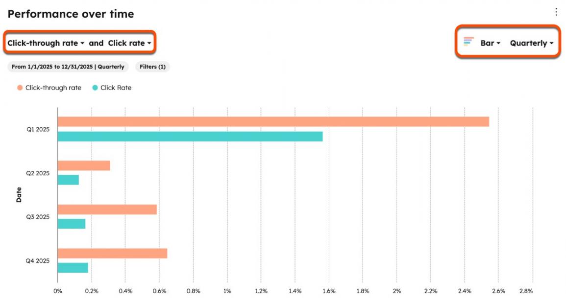 HubSpot campaign dashboard
