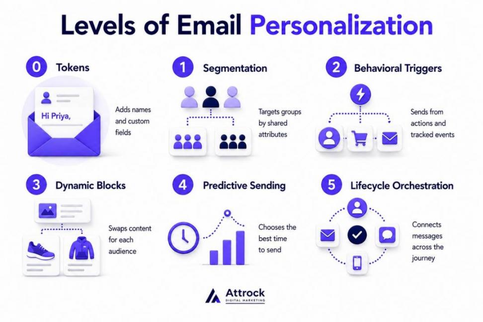 Levels of Email Personalization