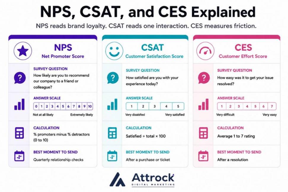 NPS, CSAT, and CES overview