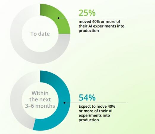 Percentage of AI Projects in Production