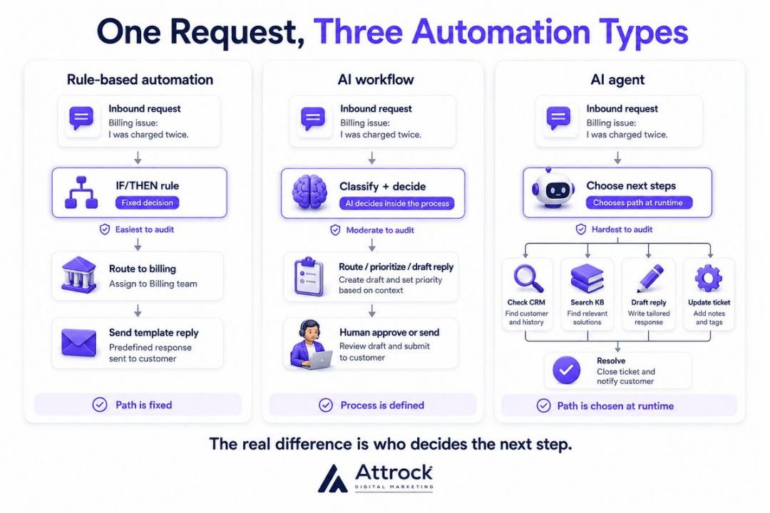 Request handled by different agents