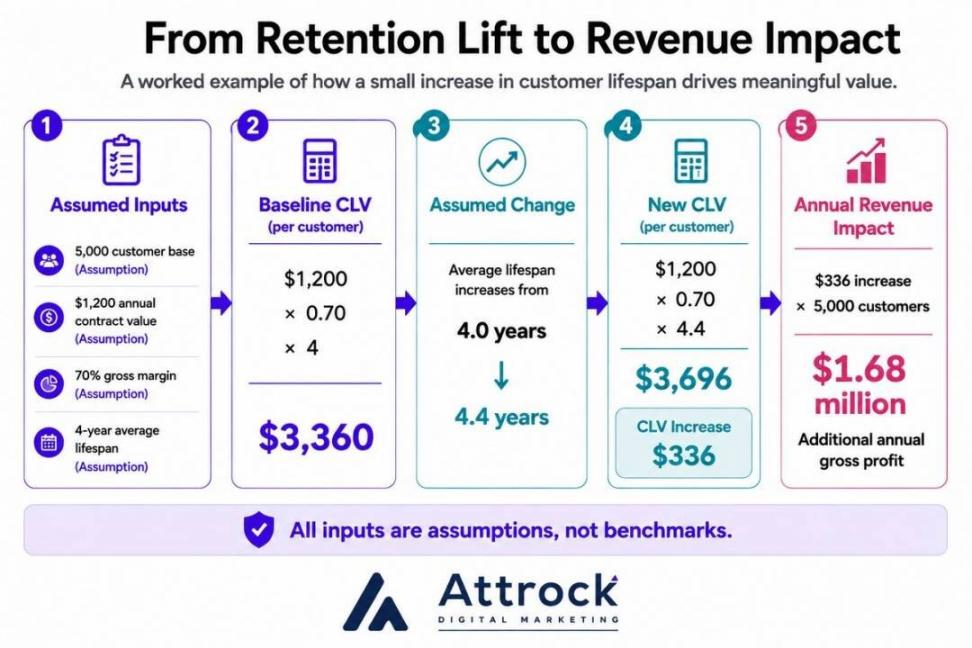 Retention lift to revenue flowchart