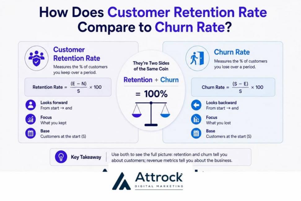 Retention rate vs chur nrate