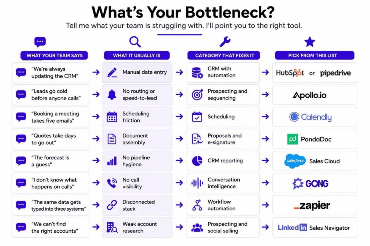 Sales bottlenecks
