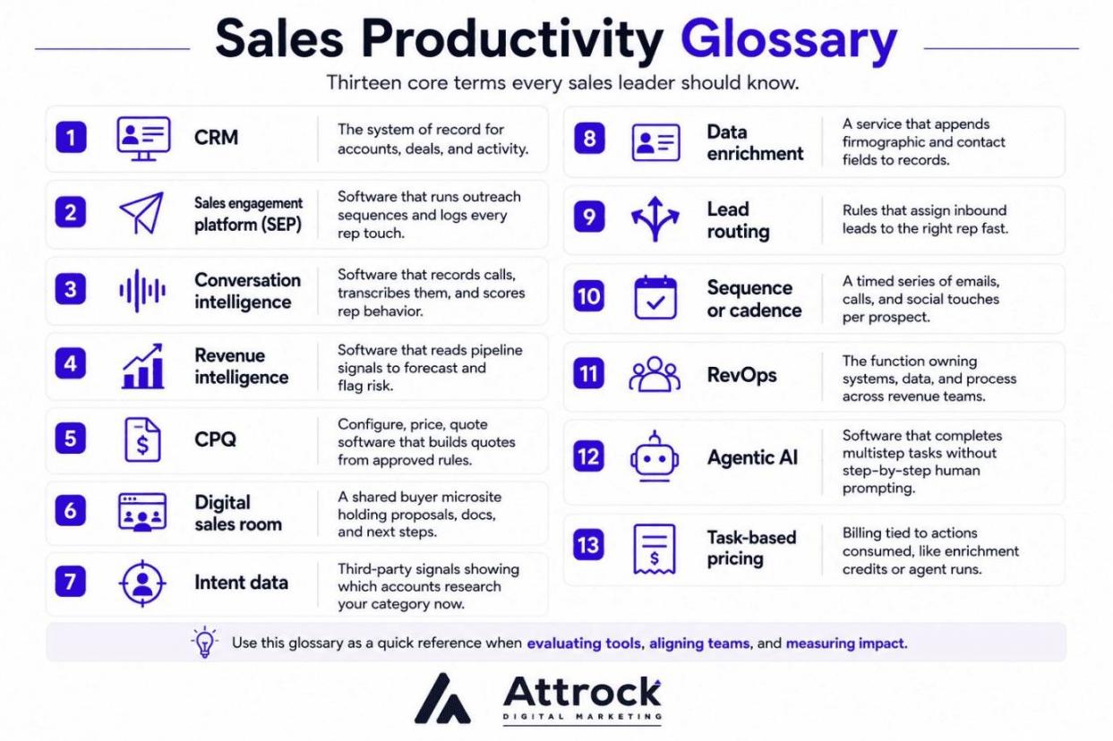 Sales productivity glossary infographic