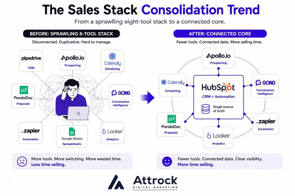 Sales stack consolidation trend infographic