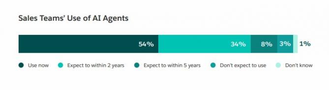 Sales teams use of AI agents
