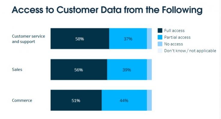 Salesforce access stat