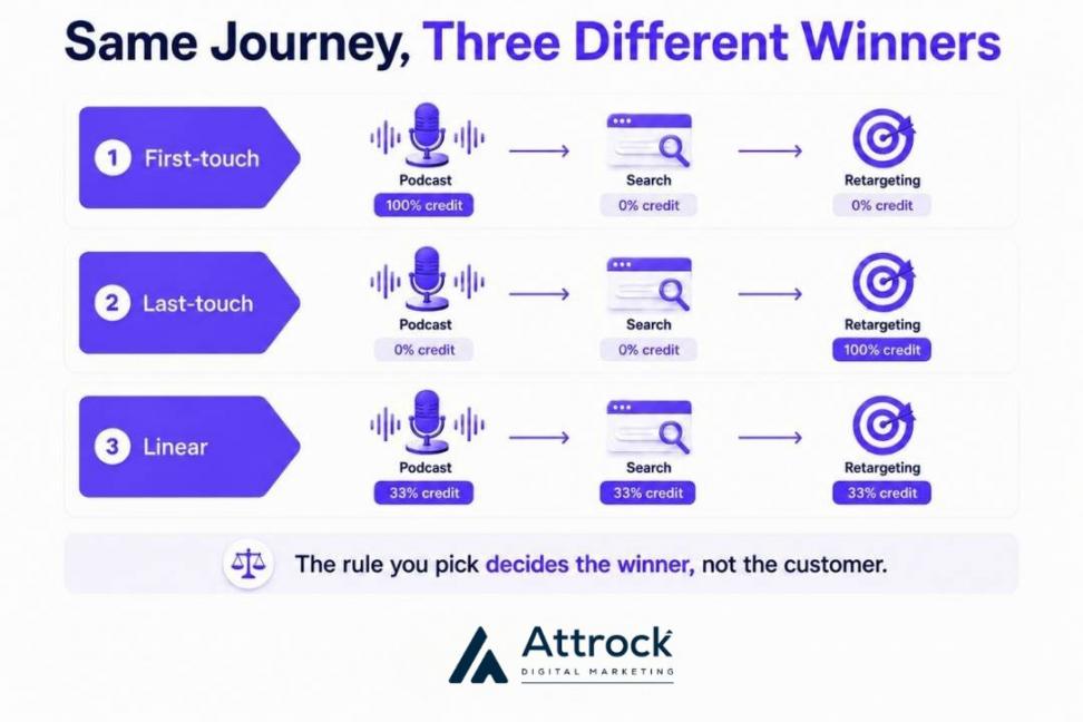 Same Journey, Three Winners