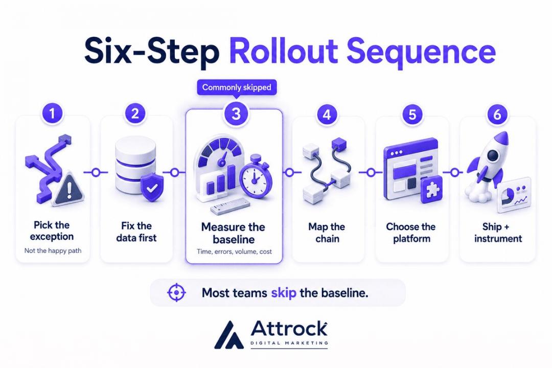 Six-step rollout sequence