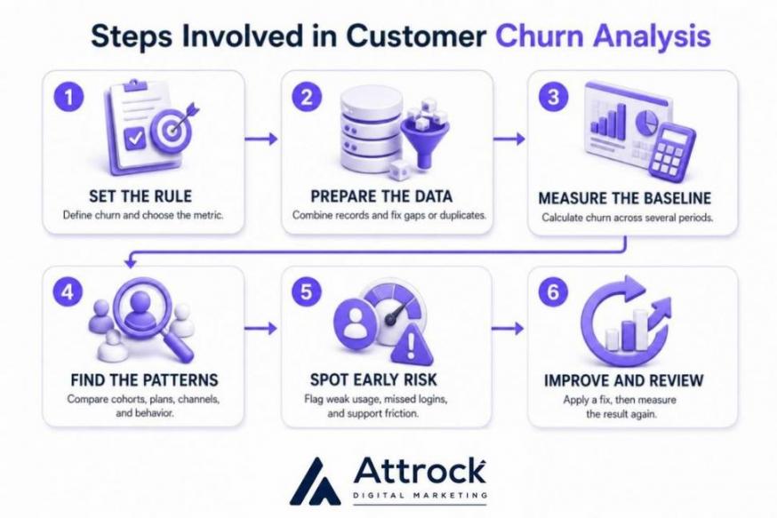 Steps involved in customer churn analysis
