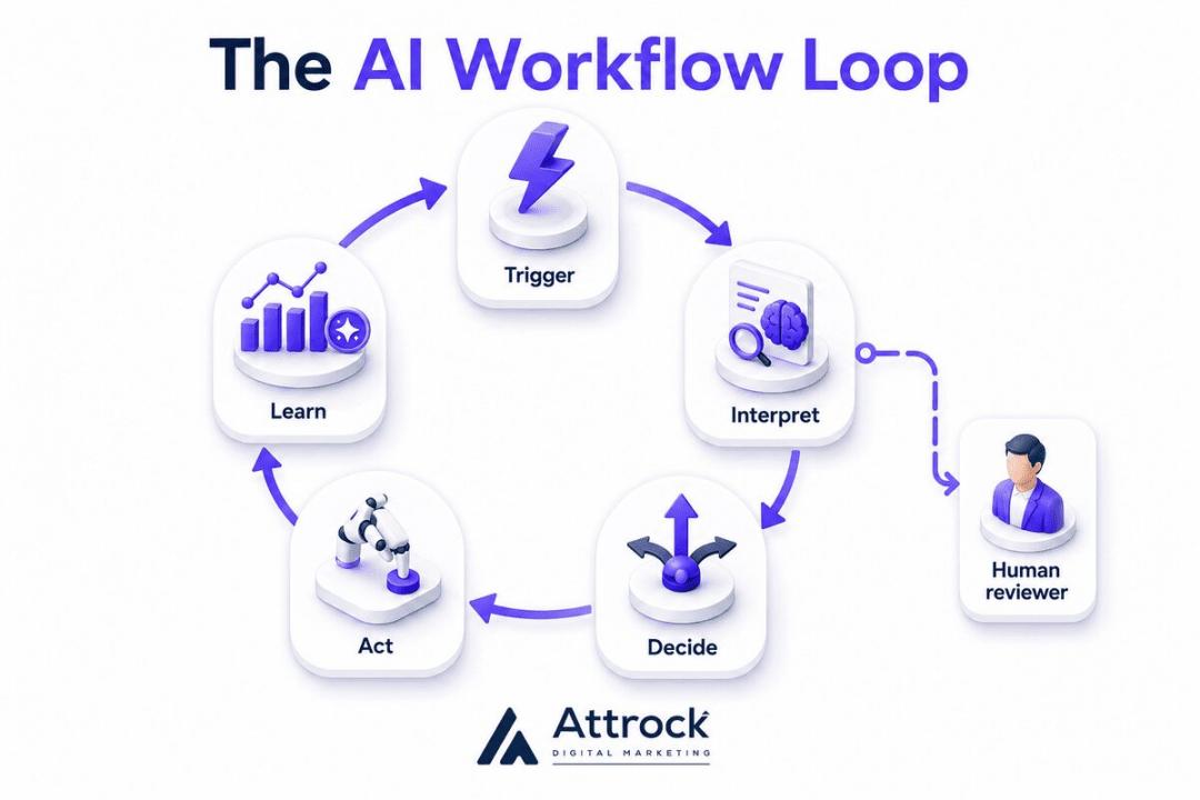 The AI workflow loop
