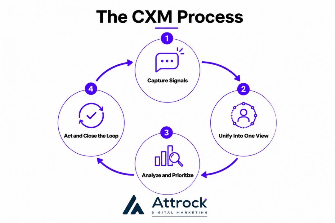 The CXM Process
