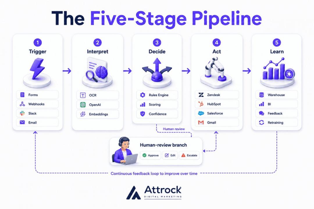 The five-stage pipeline
